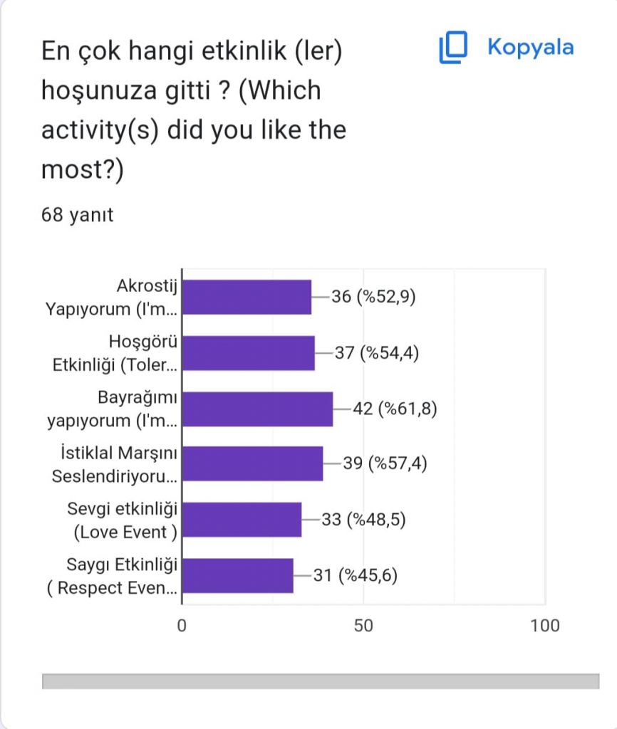 Hayatı DEĞER’lendir eTwinning Projesi Öğrenci Son Test Anketi ( VALUE Life eTwinning Project Student Post-Test Questionnaire ) by ENGİN AYDIN - Ourboox.com