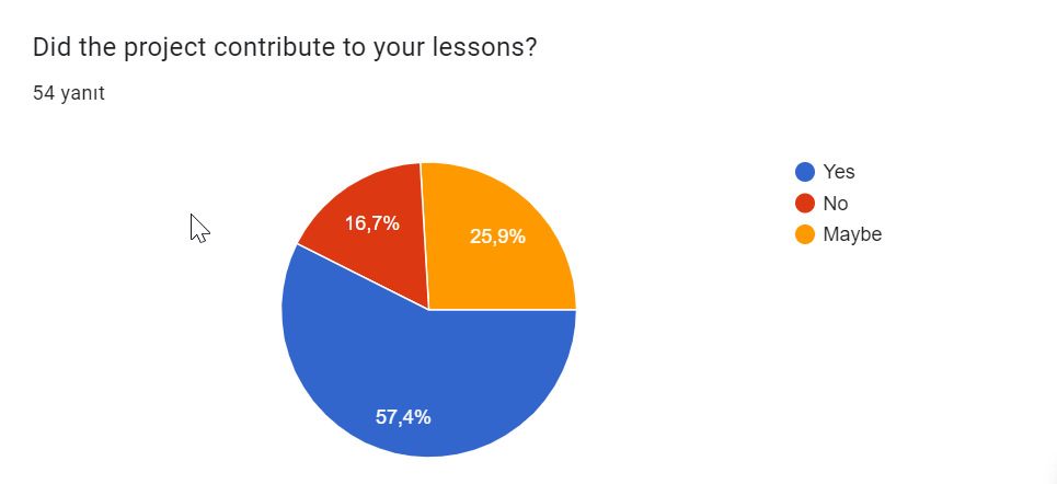 Survey Analysis Reports of The Apple of My Eye and Handiwork by Once Upon A time Our Heroes Members - Ourboox.com