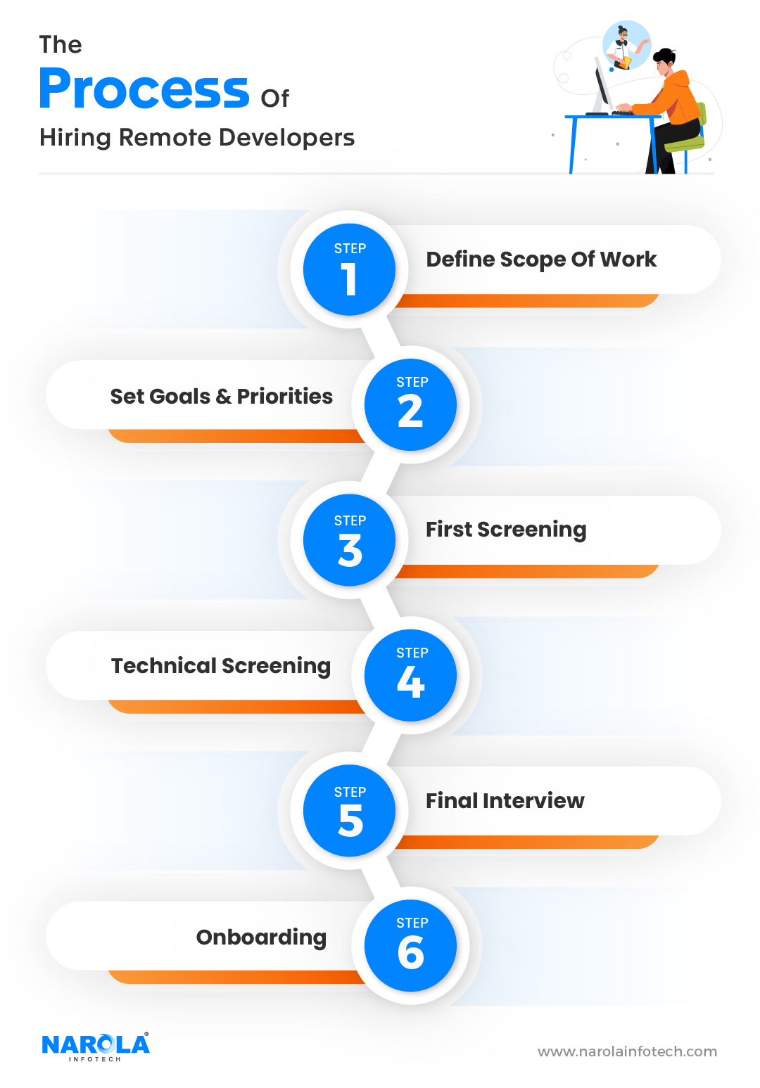 Process of hiring remote developers