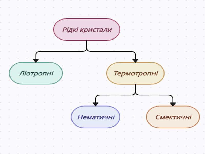 Застосування рідких кристалів by Demyanchuk Sofia - Ourboox.com