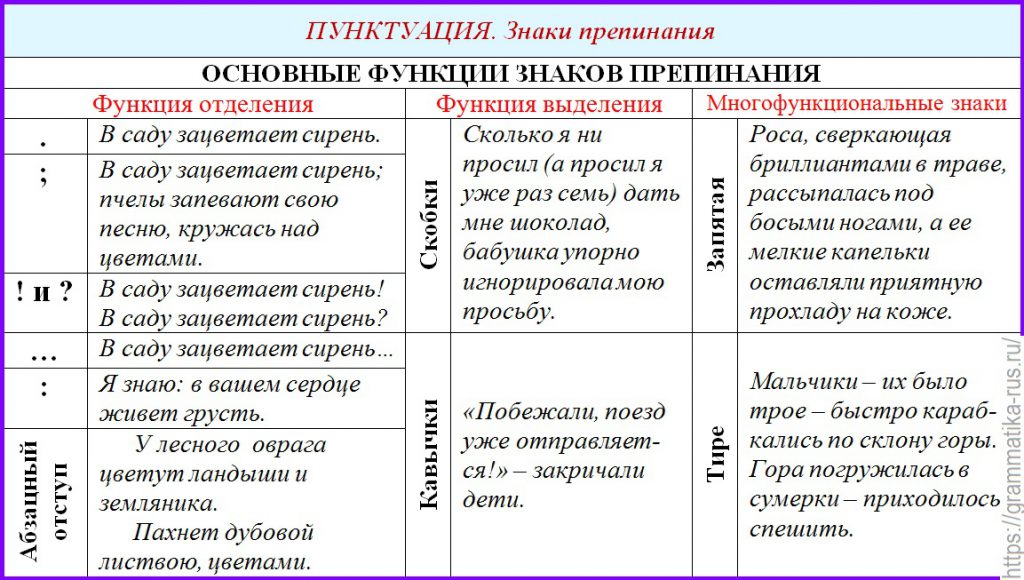 Знаки выполняют следующие функции. Основные функции знаков препинания таблица. функции препинания русского языка. русский язык. знаки препинания. знаки препинаняи яв русском языке.