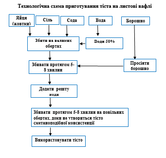 Приготування бездріжджових видів тіста та виробів з нього by Lubov - Illustrated by Матковська Любов, ДНЗ "Подільський центр ПТО" - Ourboox.com