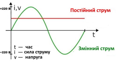 Графік постійного і змінного струму