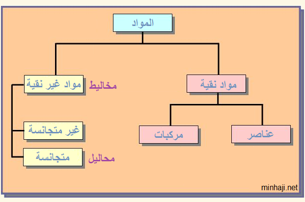 كراسة العلوم by malak - Illustrated by ملاك صح - Ourboox.com