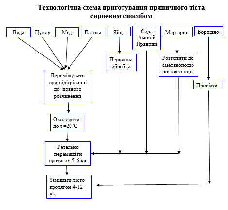 Приготування бездріжджових видів тіста та виробів з нього by Lubov - Illustrated by Матковська Любов, ДНЗ "Подільський центр ПТО" - Ourboox.com