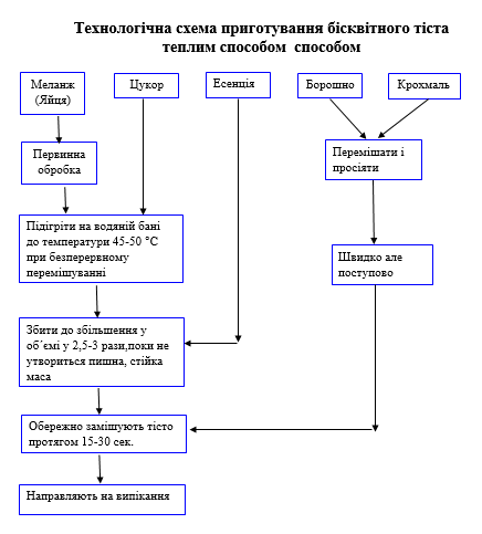 Приготування бездріжджових видів тіста та виробів з нього by Lubov - Illustrated by Матковська Любов, ДНЗ "Подільський центр ПТО" - Ourboox.com