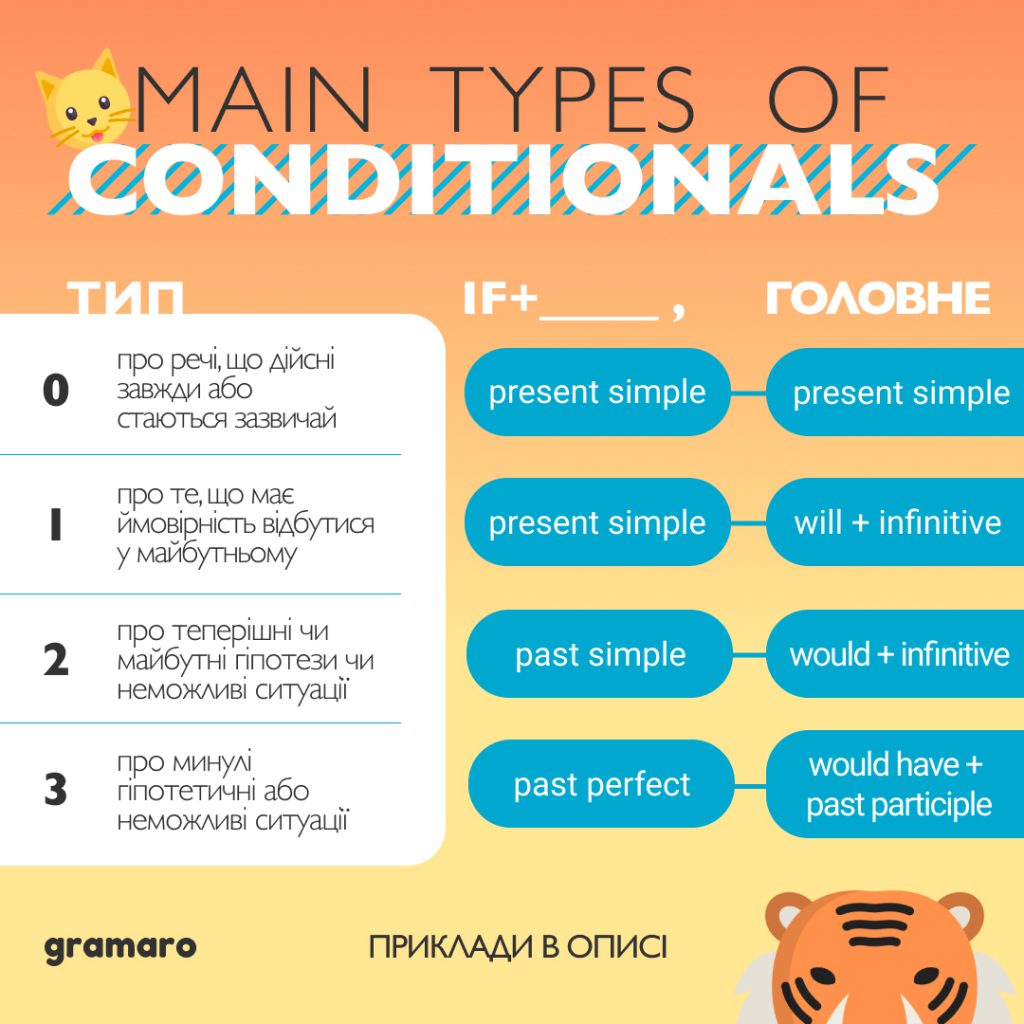 Умовні речення в англійській мові: типи та правила використання Conditionals by Iryna Zhdan - Illustrated by Ірина Ждан - Ourboox.com
