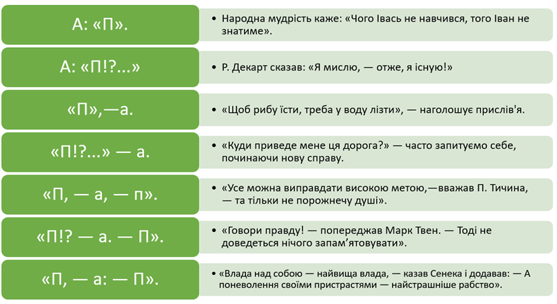 Пряма мова. Непряма мова. Діалог. Монолог. Полілог. Розділові знаки by Kolesnik Ludmila - Ourboox.com