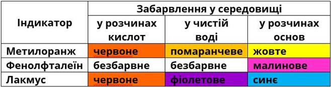 Кислоти.Фізичні та хімічні властивості кислот by Luchka Hristina Vasilivna - Ourboox.com