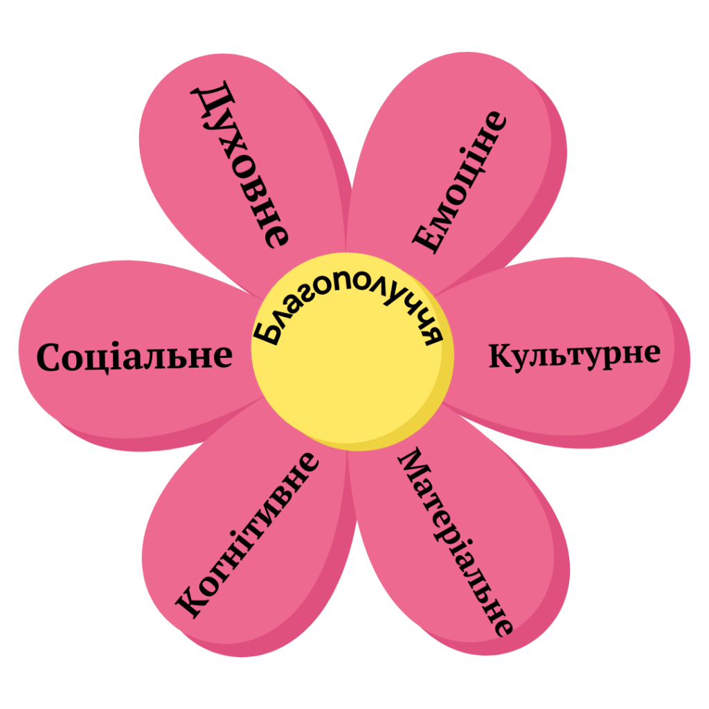 Моє психо-соціальне благополуччя by Anastasia Makhno - Illustrated by Махно Анастасія - Ourboox.com