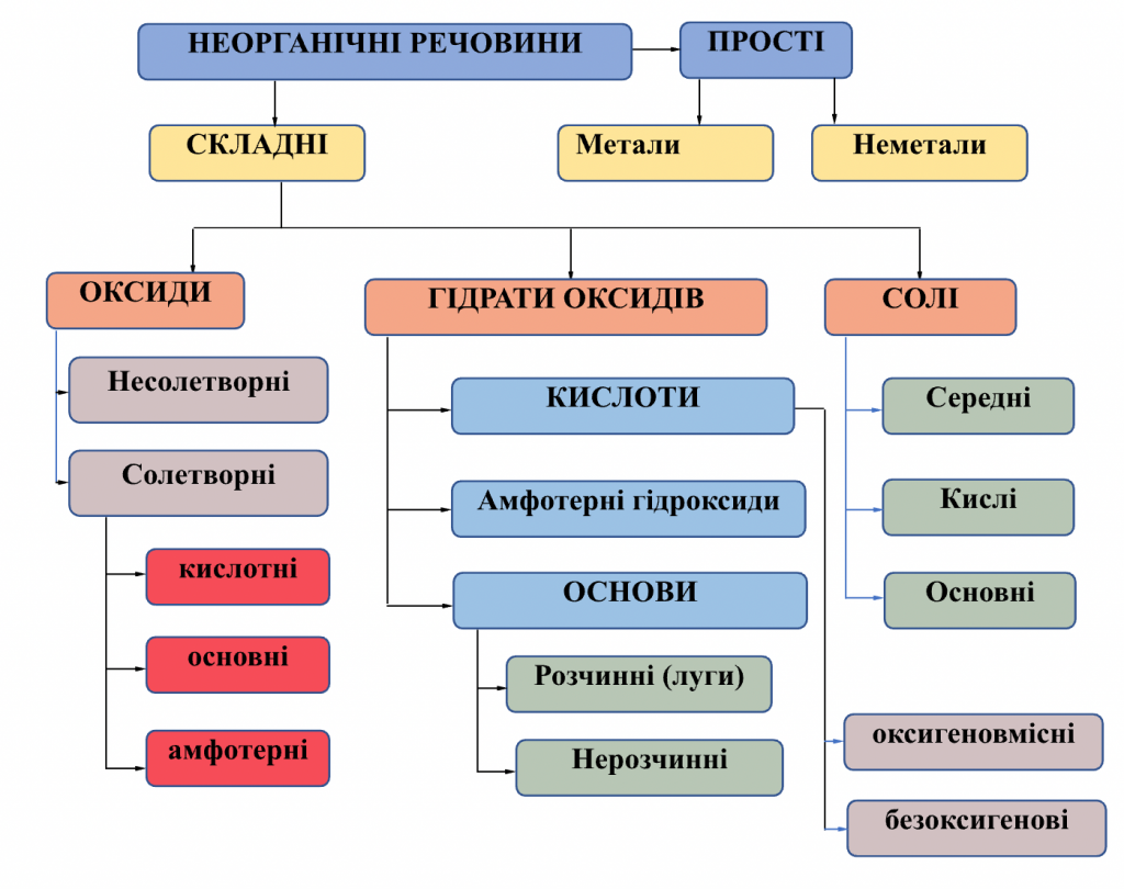 КЛАСИФІКАЦІЯ НЕОРГАНІЧНИХ РЕЧОВИН by Luchka Hristina Vasilivna - Ourboox.com