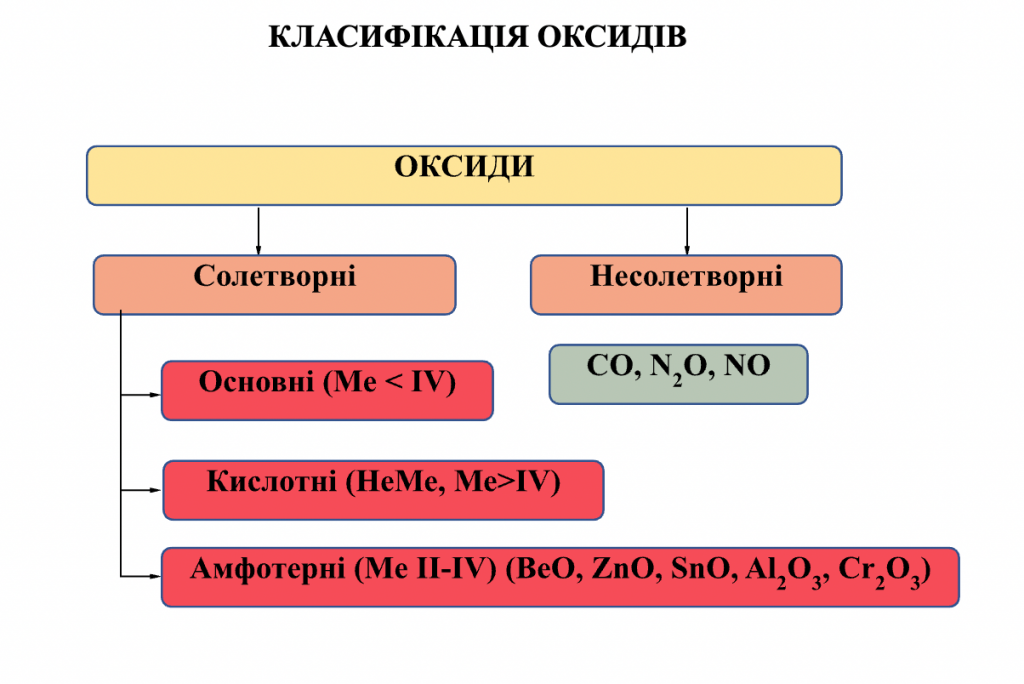КЛАСИФІКАЦІЯ НЕОРГАНІЧНИХ РЕЧОВИН by Luchka Hristina Vasilivna - Ourboox.com