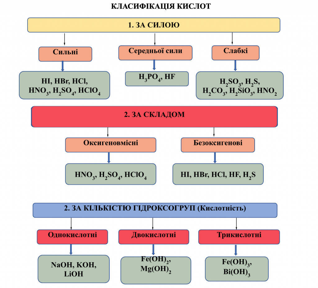 КЛАСИФІКАЦІЯ НЕОРГАНІЧНИХ РЕЧОВИН by Luchka Hristina Vasilivna - Ourboox.com