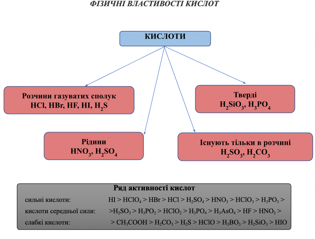КЛАСИФІКАЦІЯ НЕОРГАНІЧНИХ РЕЧОВИН by Luchka Hristina Vasilivna - Ourboox.com