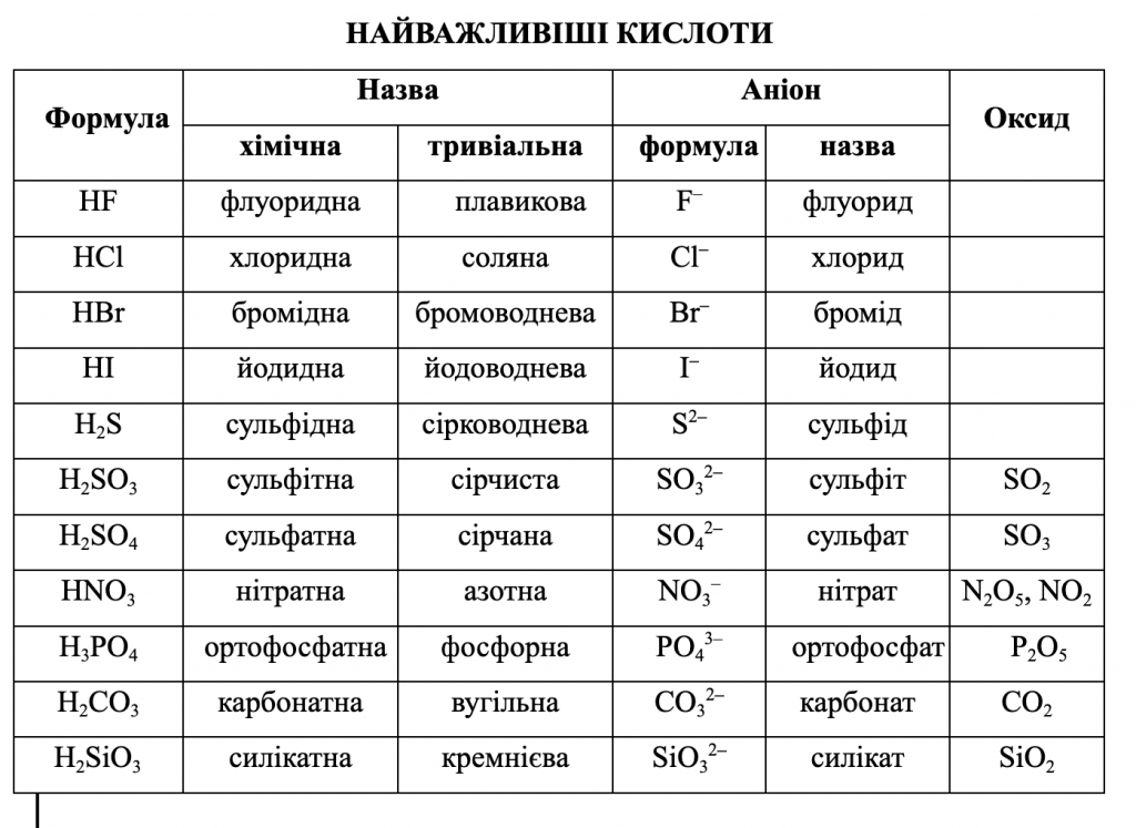 КЛАСИФІКАЦІЯ НЕОРГАНІЧНИХ РЕЧОВИН by Luchka Hristina Vasilivna - Ourboox.com