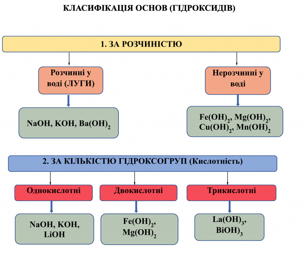 КЛАСИФІКАЦІЯ НЕОРГАНІЧНИХ РЕЧОВИН by Luchka Hristina Vasilivna - Ourboox.com