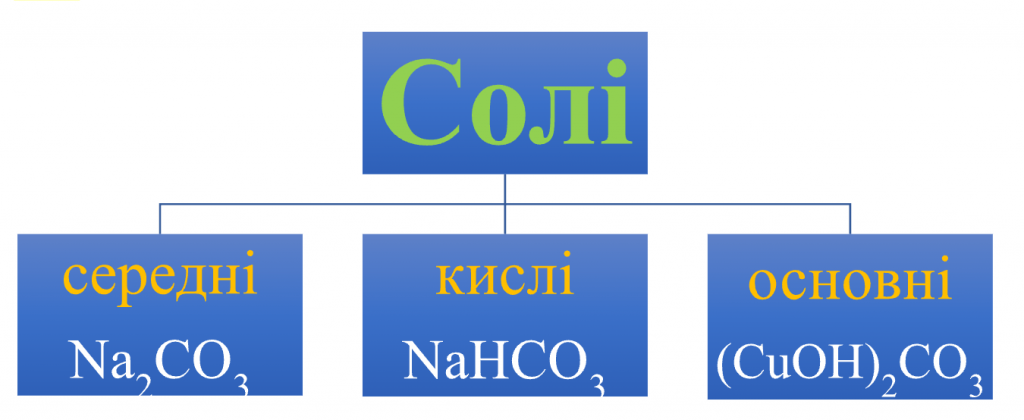 КЛАСИФІКАЦІЯ НЕОРГАНІЧНИХ РЕЧОВИН by Luchka Hristina Vasilivna - Ourboox.com