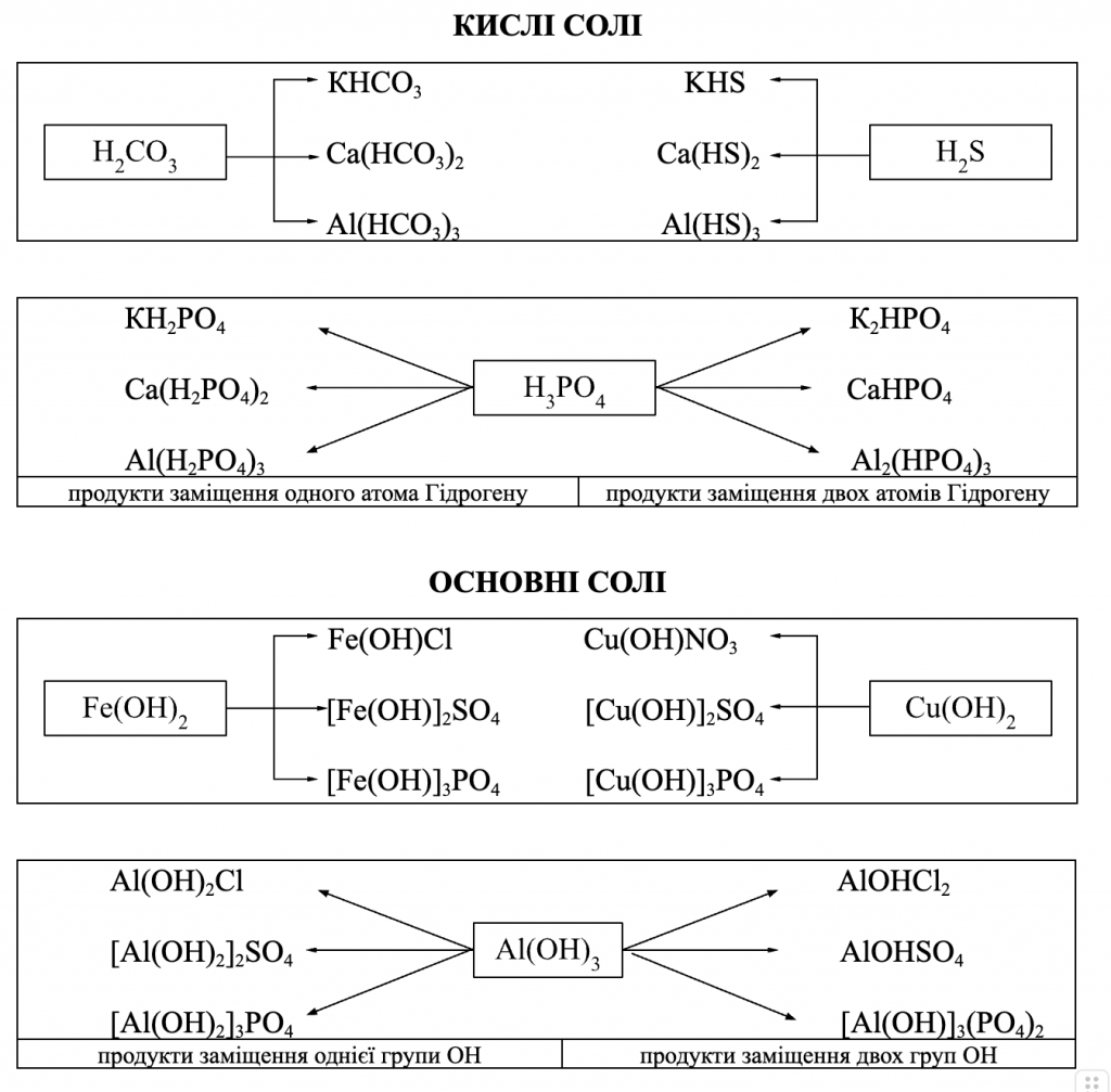 КЛАСИФІКАЦІЯ НЕОРГАНІЧНИХ РЕЧОВИН by Luchka Hristina Vasilivna - Ourboox.com