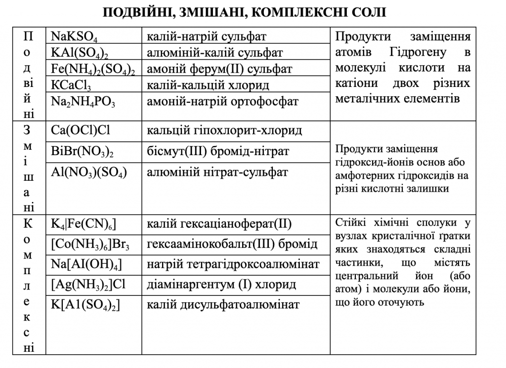 КЛАСИФІКАЦІЯ НЕОРГАНІЧНИХ РЕЧОВИН by Luchka Hristina Vasilivna - Ourboox.com