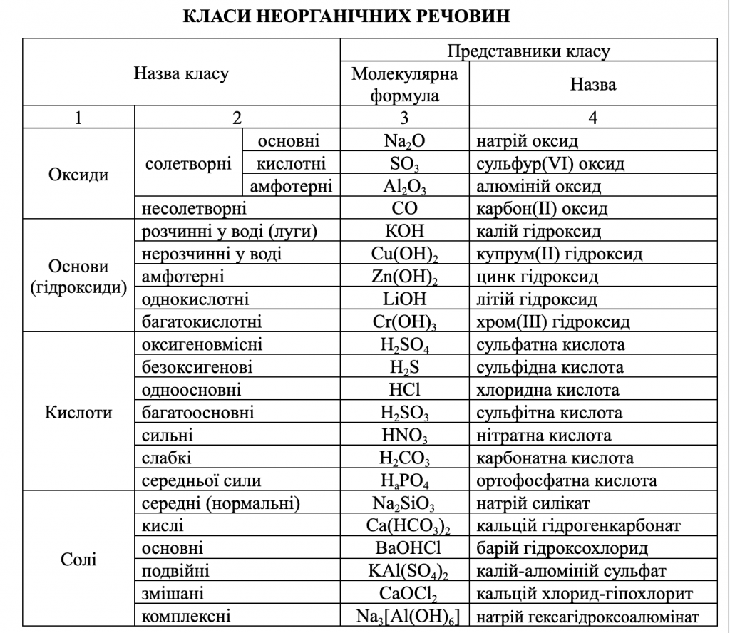 КЛАСИФІКАЦІЯ НЕОРГАНІЧНИХ РЕЧОВИН by Luchka Hristina Vasilivna - Ourboox.com
