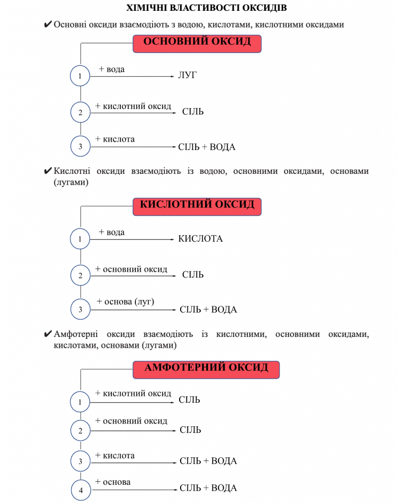 ХІМІЧНІ ВЛАСТИВОСТІ ОКСИДІВ, КИСЛОТ, ОСНОВ, СОЛЕЙ (СТИСЛО ПРО ОСНОВНЕ) by Luchka Hristina Vasilivna - Ourboox.com