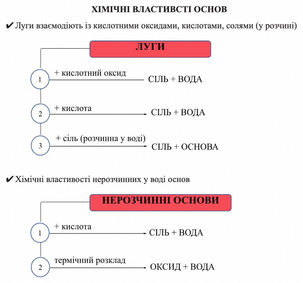 ХІМІЧНІ ВЛАСТИВОСТІ ОКСИДІВ, КИСЛОТ, ОСНОВ, СОЛЕЙ (СТИСЛО ПРО ОСНОВНЕ) by Luchka Hristina Vasilivna - Ourboox.com