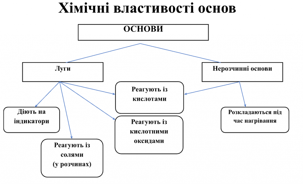ХІМІЧНІ ВЛАСТИВОСТІ ОКСИДІВ, КИСЛОТ, ОСНОВ, СОЛЕЙ (СТИСЛО ПРО ОСНОВНЕ) by Luchka Hristina Vasilivna - Ourboox.com