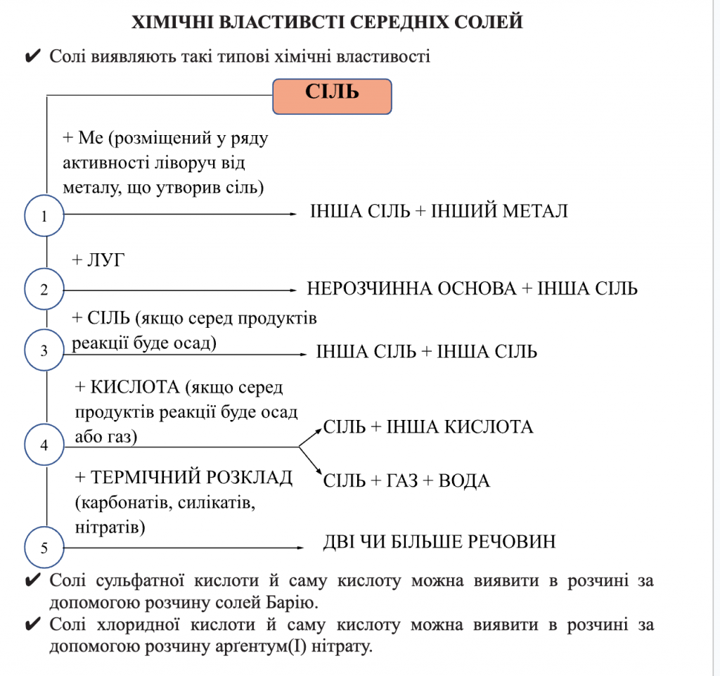 ХІМІЧНІ ВЛАСТИВОСТІ ОКСИДІВ, КИСЛОТ, ОСНОВ, СОЛЕЙ (СТИСЛО ПРО ОСНОВНЕ) by Luchka Hristina Vasilivna - Ourboox.com