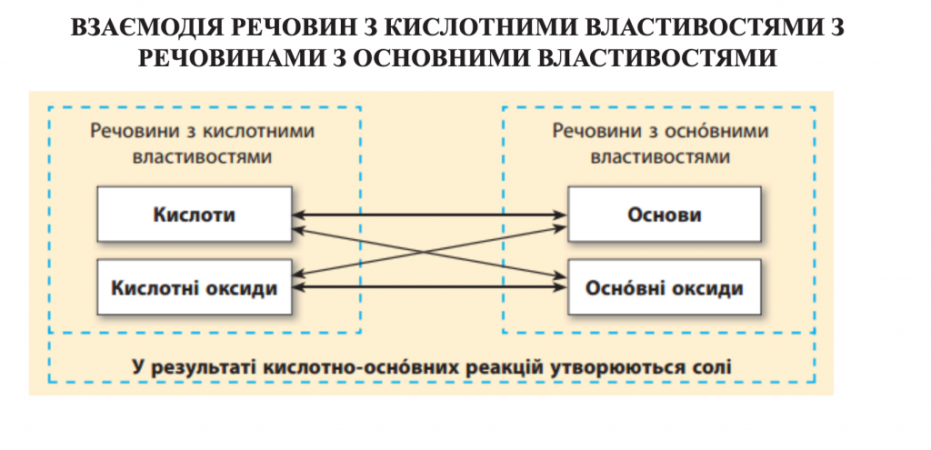 ХІМІЧНІ ВЛАСТИВОСТІ ОКСИДІВ, КИСЛОТ, ОСНОВ, СОЛЕЙ (СТИСЛО ПРО ОСНОВНЕ) by Luchka Hristina Vasilivna - Ourboox.com