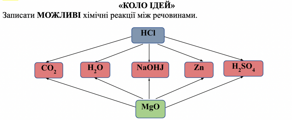УЗАГАЛЬНЕННЯ І СИСТЕМАТИЗАЦІЯ ЗНАНЬ З ТЕМИ «ОКСИДИ. ОСНОВИ. КИСЛОТИ. СОЛІ» by Luchka Hristina Vasilivna - Ourboox.com