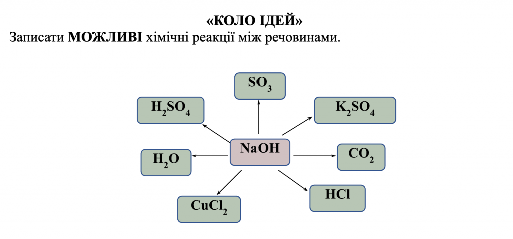 УЗАГАЛЬНЕННЯ І СИСТЕМАТИЗАЦІЯ ЗНАНЬ З ТЕМИ «ОКСИДИ. ОСНОВИ. КИСЛОТИ. СОЛІ» by Luchka Hristina Vasilivna - Ourboox.com