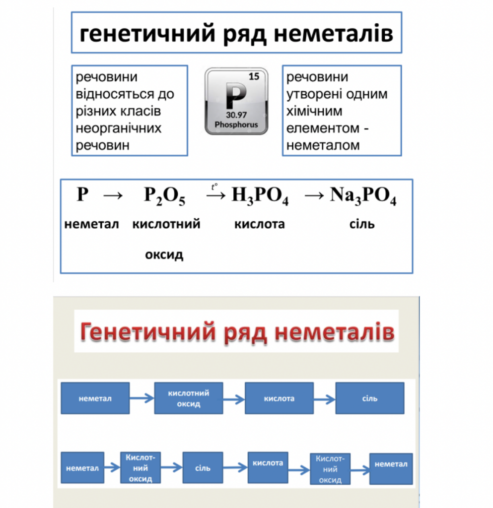 Генетичні зв’язки між класами неорганічних сполук by Luchka Hristina Vasilivna - Ourboox.com