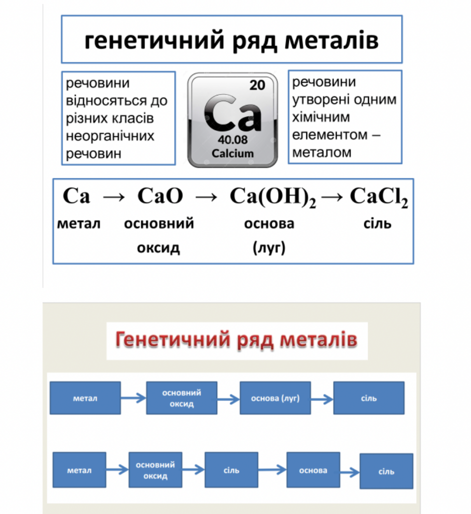 Генетичні зв’язки між класами неорганічних сполук by Luchka Hristina Vasilivna - Ourboox.com