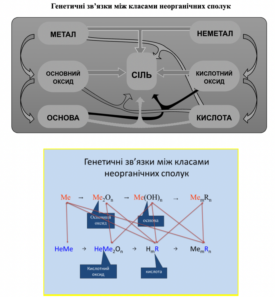 Генетичні зв’язки між класами неорганічних сполук by Luchka Hristina Vasilivna - Ourboox.com