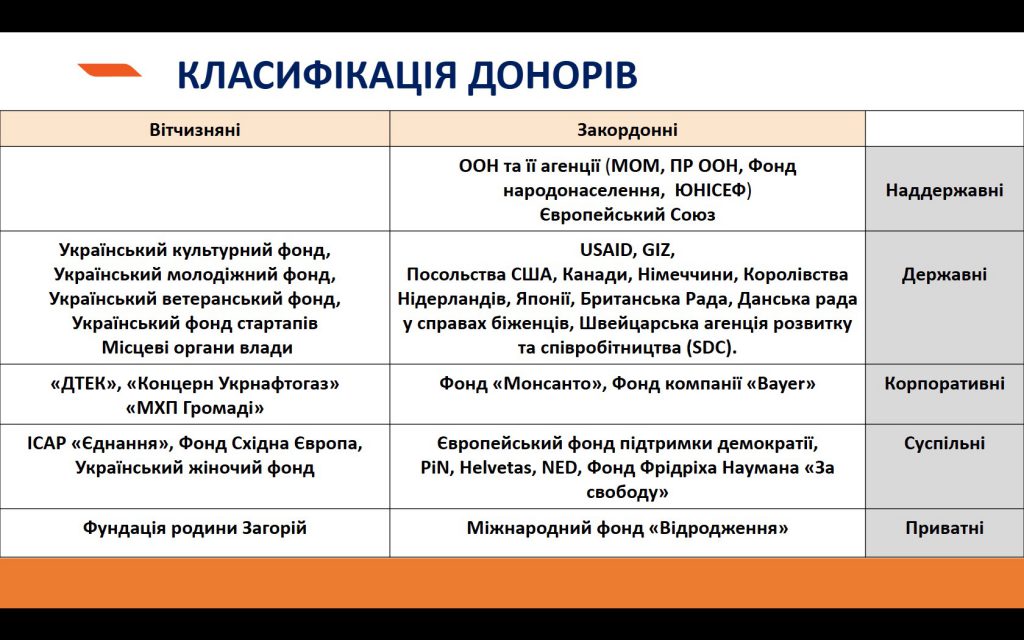 КЛАСИФІКАЦІЯ ДОНОРІВ