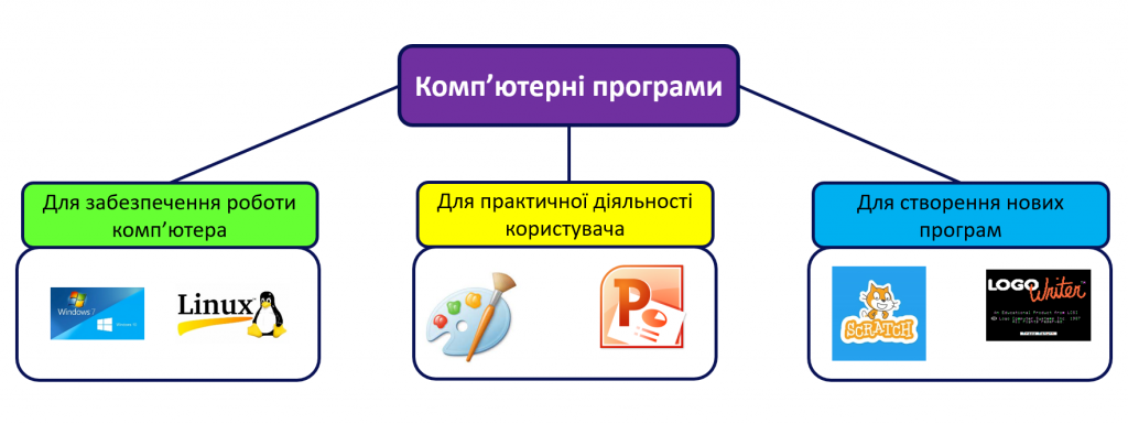 Комп’ютерні програми by Людмила Воробель - Illustrated by Людмила Воробель - Ourboox.com