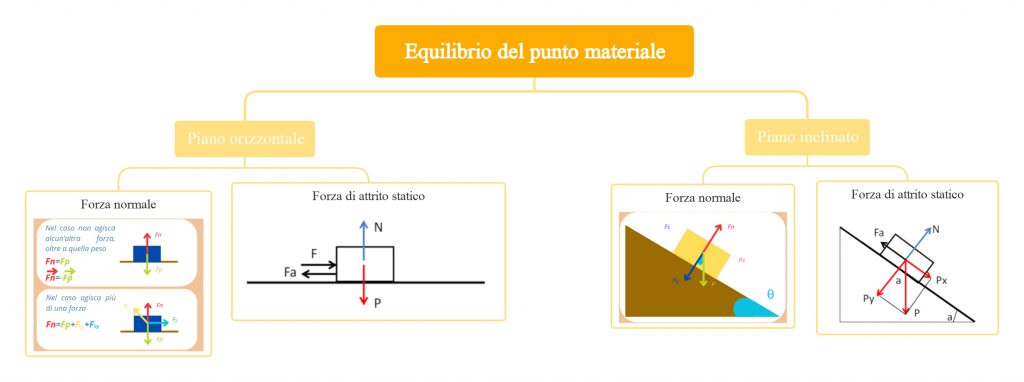 Equilibrio di un punto materiale by Beatrice Munafò - Illustrated by Beatrice Munafò - Ourboox.com